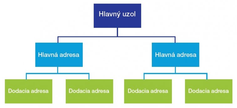 35_dodacia-adresa-hierarchia.jpg