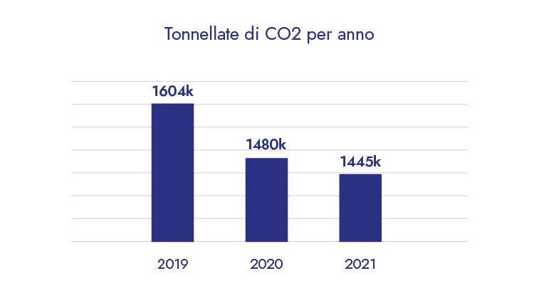 Tonnellate di CO2 per anno
