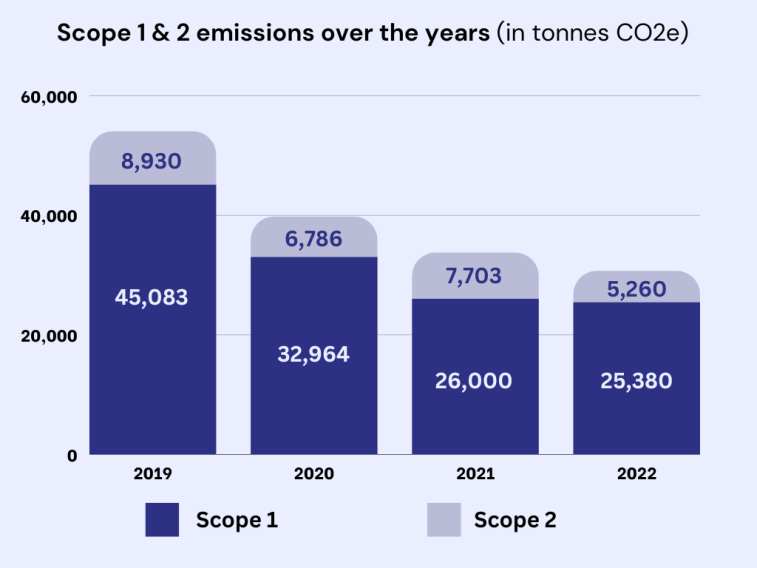 Emissions scope 1&2