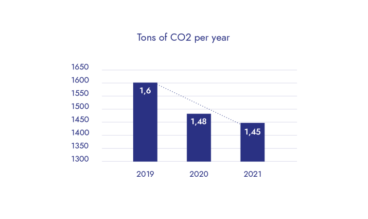 Tons of Co2 per year graph