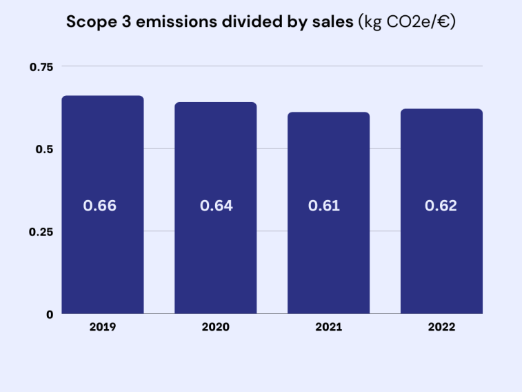 Scope 3 emissions divided by sales (kg CO2e/€)