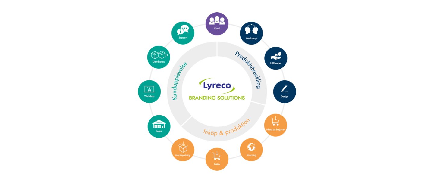 färgglada cirklar som beskriver lyreco branding solutions