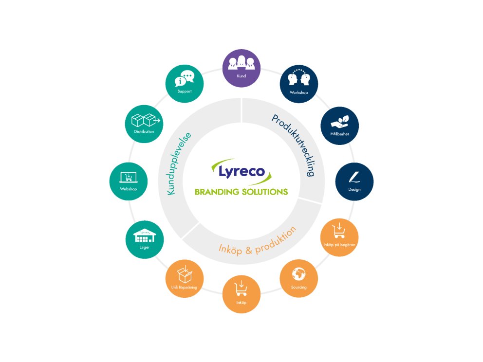 cirklar med olika färger som beskriver lyreco branding solutions