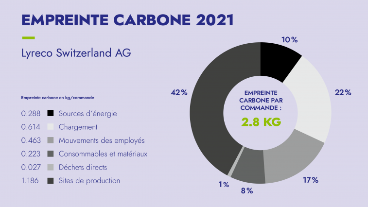 Empreinte Carbone 2021