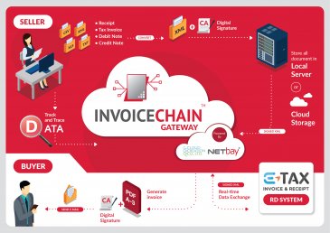 Netbay Invoicechain